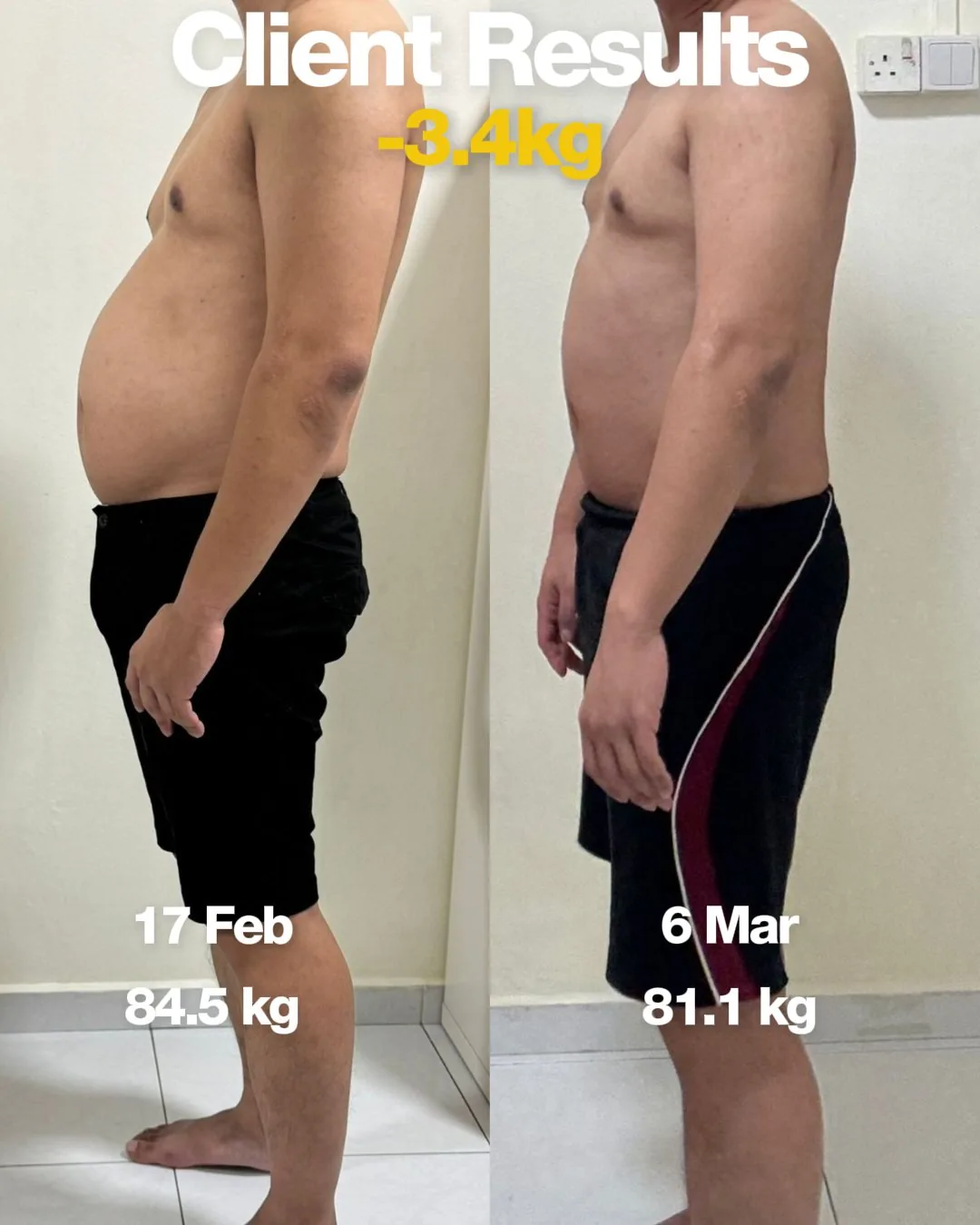 Client result: lost 3.4kg, from 84.5kg on 17 February to 81.1kg on 6 March. Side-profile before and after.